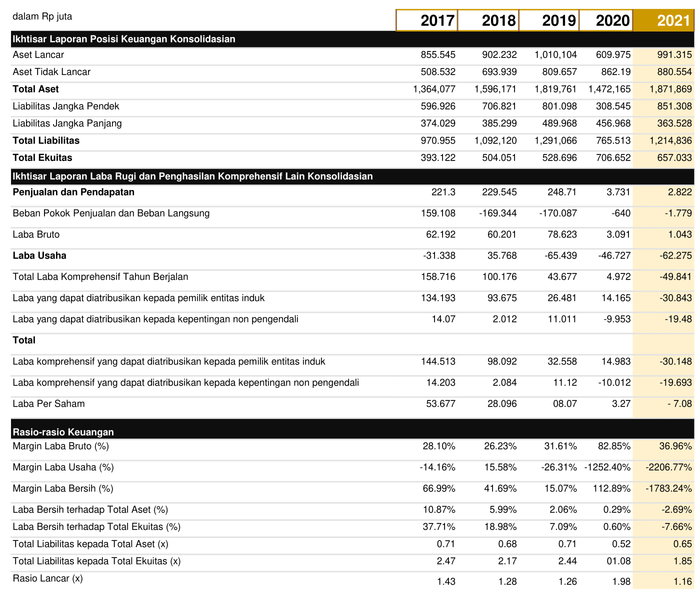 FINANCIAL RESULTS – Trinitiland